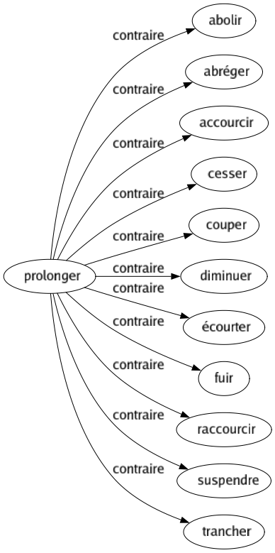 Contraire de Prolonger : Abolir Abréger Accourcir Cesser Couper Diminuer Écourter Fuir Raccourcir Suspendre Trancher 