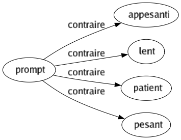 Contraire de Prompt : Appesanti Lent Patient Pesant 