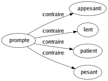 Contraire de Prompte : Appesanti Lent Patient Pesant 