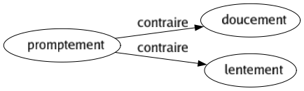 Contraire de Promptement : Doucement Lentement 