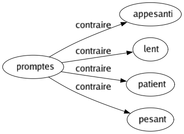 Contraire de Promptes : Appesanti Lent Patient Pesant 