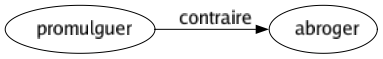 Contraire de Promulguer : Abroger 