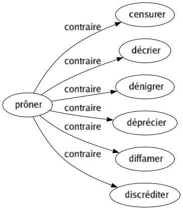 Contraire de Prôner : Censurer Décrier Dénigrer Déprécier Diffamer Discréditer 