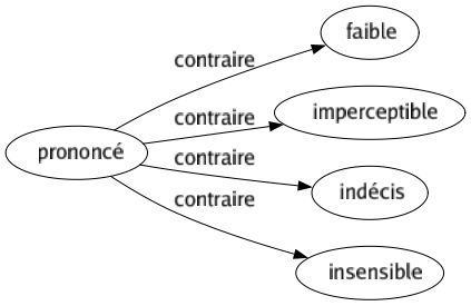 Contraire de Prononcé : Faible Imperceptible Indécis Insensible 