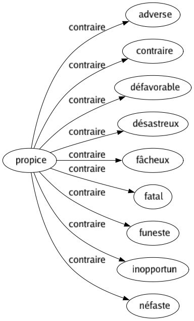 Contraire de Propice : Adverse Contraire Défavorable Désastreux Fâcheux Fatal Funeste Inopportun Néfaste 