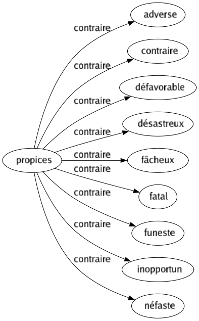 Contraire de Propices : Adverse Contraire Défavorable Désastreux Fâcheux Fatal Funeste Inopportun Néfaste 