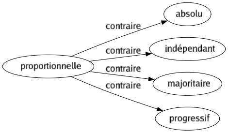 Contraire de Proportionnelle : Absolu Indépendant Majoritaire Progressif 