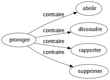 Contraire de Proroger : Abolir Dissoudre Rapporter Supprimer 
