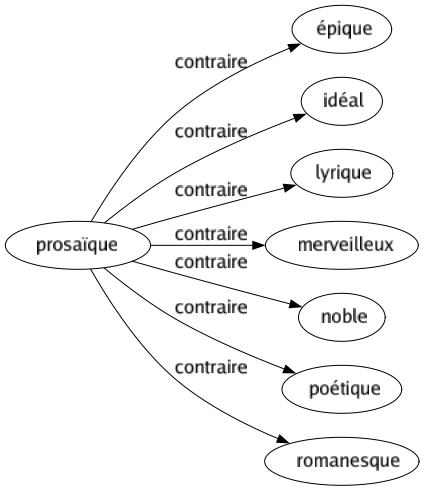 Contraire de Prosaïque : Épique Idéal Lyrique Merveilleux Noble Poétique Romanesque 