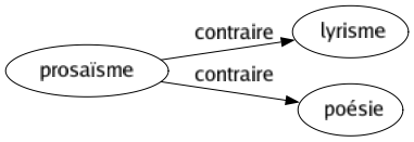 Contraire de Prosaïsme : Lyrisme Poésie 