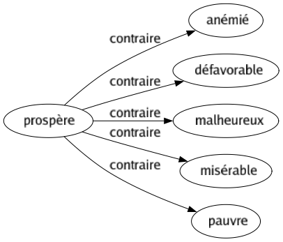 Contraire de Prospère : Anémié Défavorable Malheureux Misérable Pauvre 