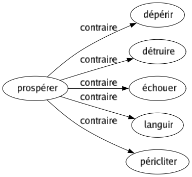 Contraire de Prospérer : Dépérir Détruire Échouer Languir Péricliter 