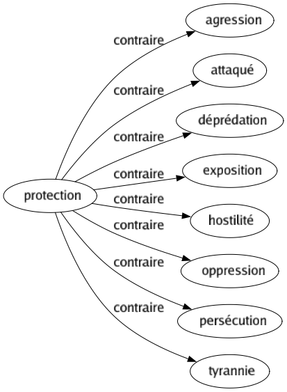 Contraire de Protection : Agression Attaqué Déprédation Exposition Hostilité Oppression Persécution Tyrannie 