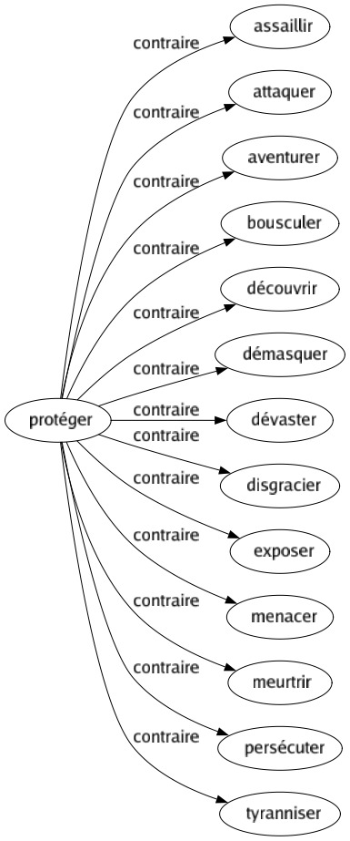 Contraire de Protéger : Assaillir Attaquer Aventurer Bousculer Découvrir Démasquer Dévaster Disgracier Exposer Menacer Meurtrir Persécuter Tyranniser 