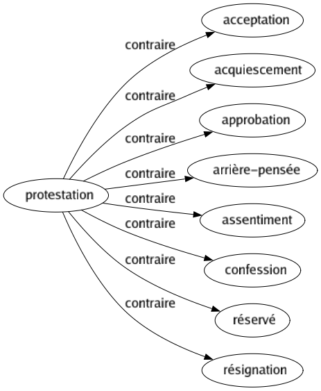 Contraire de Protestation : Acceptation Acquiescement Approbation Arrière-pensée Assentiment Confession Réservé Résignation 