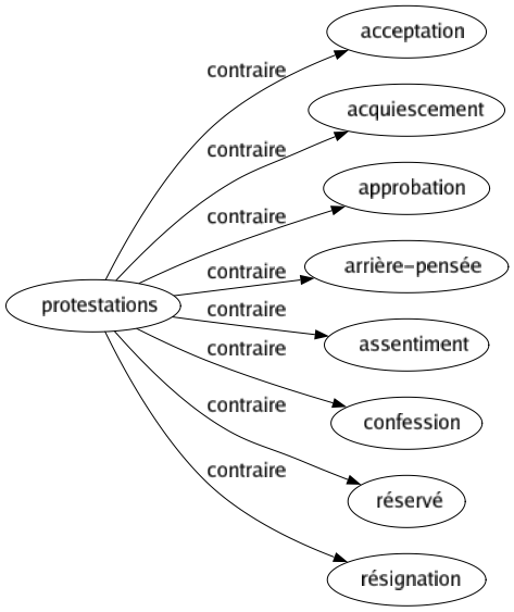 Contraire de Protestations : Acceptation Acquiescement Approbation Arrière-pensée Assentiment Confession Réservé Résignation 