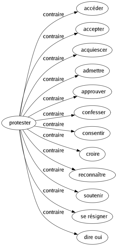Contraire de Protester : Accéder Accepter Acquiescer Admettre Approuver Confesser Consentir Croire Reconnaître Soutenir Se résigner Dire oui 