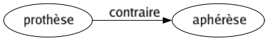 Contraire de Prothèse : Aphérèse 