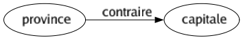 Contraire de Province : Capitale 