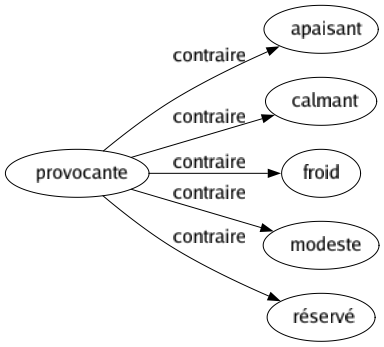 Contraire de Provocante : Apaisant Calmant Froid Modeste Réservé 