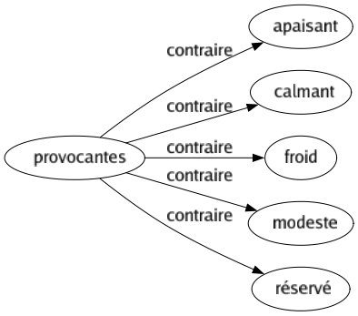 Contraire de Provocantes : Apaisant Calmant Froid Modeste Réservé 