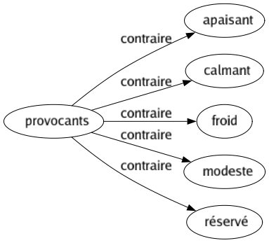 Contraire de Provocants : Apaisant Calmant Froid Modeste Réservé 