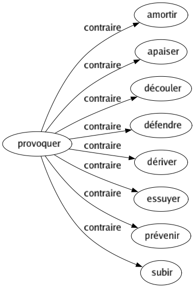 Contraire de Provoquer : Amortir Apaiser Découler Défendre Dériver Essuyer Prévenir Subir 