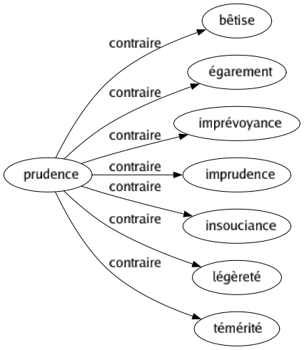 Contraire de Prudence : Bêtise Égarement Imprévoyance Imprudence Insouciance Légèreté Témérité 