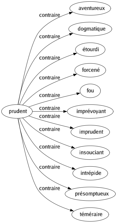 Contraire de Prudent : Aventureux Dogmatique Étourdi Forcené Fou Imprévoyant Imprudent Insouciant Intrépide Présomptueux Téméraire 