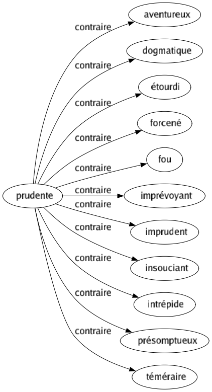 Contraire de Prudente : Aventureux Dogmatique Étourdi Forcené Fou Imprévoyant Imprudent Insouciant Intrépide Présomptueux Téméraire 