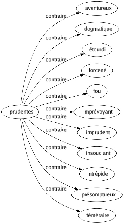 Contraire de Prudentes : Aventureux Dogmatique Étourdi Forcené Fou Imprévoyant Imprudent Insouciant Intrépide Présomptueux Téméraire 