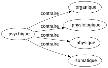 Contraire de Psychique : Organique Physiologique Physique Somatique 