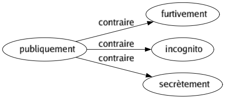 Contraire de Publiquement : Furtivement Incognito Secrètement 
