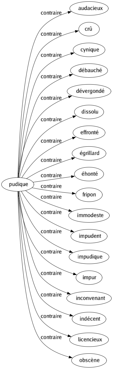 Contraire de Pudique : Audacieux Crû Cynique Débauché Dévergondé Dissolu Effronté Égrillard Éhonté Fripon Immodeste Impudent Impudique Impur Inconvenant Indécent Licencieux Obscène 