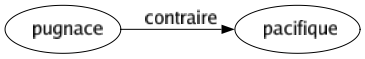 Contraire de Pugnace : Pacifique 