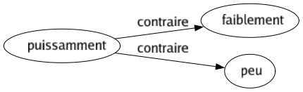 Contraire de Puissamment : Faiblement Peu 