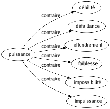 Contraire de Puissance : Débilité Défaillance Effondrement Faiblesse Impossibilité Impuissance 