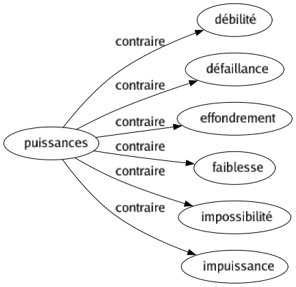 Contraire de Puissances : Débilité Défaillance Effondrement Faiblesse Impossibilité Impuissance 