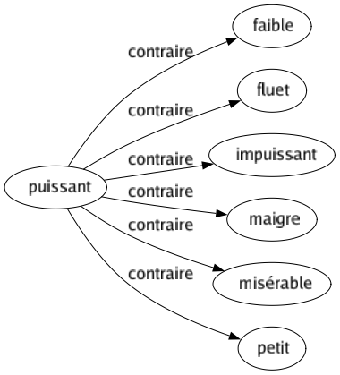 Contraire de Puissant : Faible Fluet Impuissant Maigre Misérable Petit 