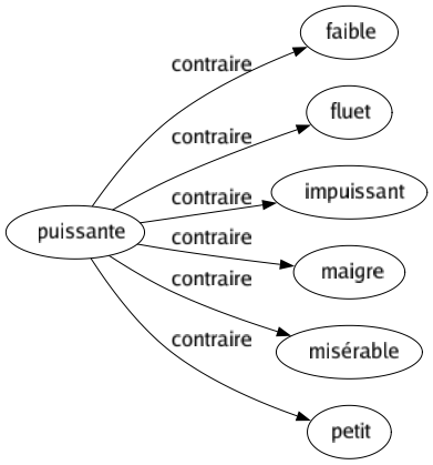 Contraire de Puissante : Faible Fluet Impuissant Maigre Misérable Petit 