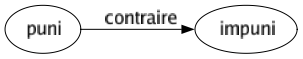 Contraire de Puni : Impuni 