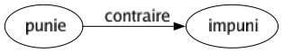 Contraire de Punie : Impuni 