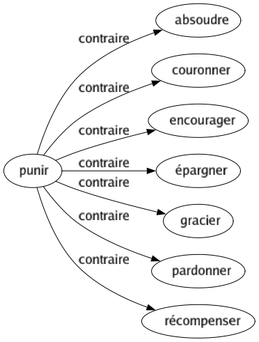 Contraire de Punir : Absoudre Couronner Encourager Épargner Gracier Pardonner Récompenser 