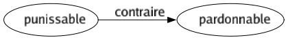 Contraire de Punissable : Pardonnable 