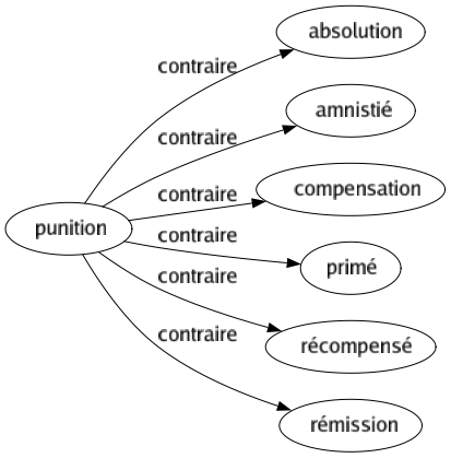 Contraire de Punition : Absolution Amnistié Compensation Primé Récompensé Rémission 
