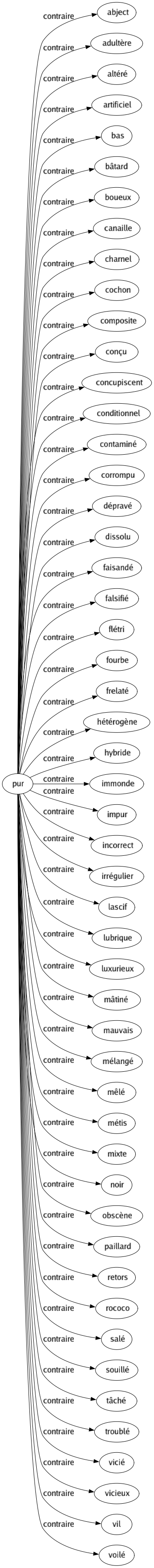 Contraire de Pur : Abject Adultère Altéré Artificiel Bas Bâtard Boueux Canaille Charnel Cochon Composite Conçu Concupiscent Conditionnel Contaminé Corrompu Dépravé Dissolu Faisandé Falsifié Flétri Fourbe Frelaté Hétérogène Hybride Immonde Impur Incorrect Irrégulier Lascif Lubrique Luxurieux Mâtiné Mauvais Mélangé Mêlé Métis Mixte Noir Obscène Paillard Retors Rococo Salé Souillé Tâché Troublé Vicié Vicieux Vil Voilé 