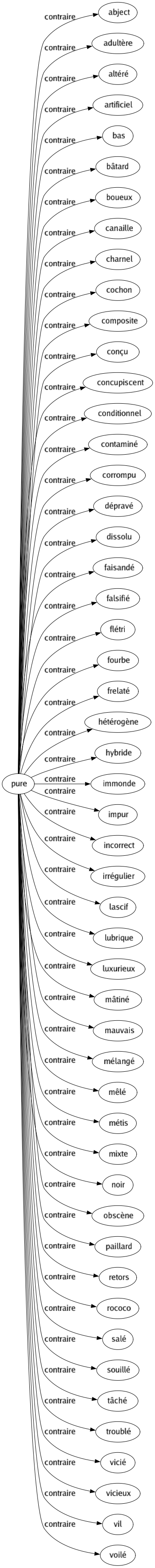 Contraire de Pure : Abject Adultère Altéré Artificiel Bas Bâtard Boueux Canaille Charnel Cochon Composite Conçu Concupiscent Conditionnel Contaminé Corrompu Dépravé Dissolu Faisandé Falsifié Flétri Fourbe Frelaté Hétérogène Hybride Immonde Impur Incorrect Irrégulier Lascif Lubrique Luxurieux Mâtiné Mauvais Mélangé Mêlé Métis Mixte Noir Obscène Paillard Retors Rococo Salé Souillé Tâché Troublé Vicié Vicieux Vil Voilé 
