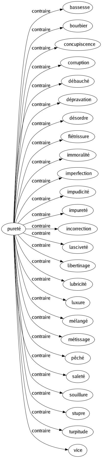 Contraire de Pureté : Bassesse Bourbier Concupiscence Corruption Débauché Dépravation Désordre Flétrissure Immoralité Imperfection Impudicité Impureté Incorrection Lasciveté Libertinage Lubricité Luxure Mélangé Métissage Pêché Saleté Souillure Stupre Turpitude Vice 