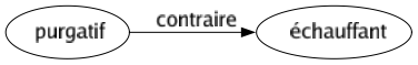 Contraire de Purgatif : Échauffant 