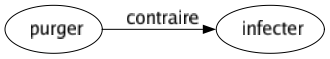 Contraire de Purger : Infecter 
